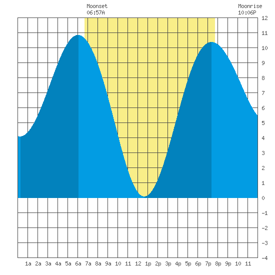Everett tide chart for Friday, April 3, 2026