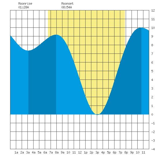 Everett tide chart for Tuesday, April 7, 2026
