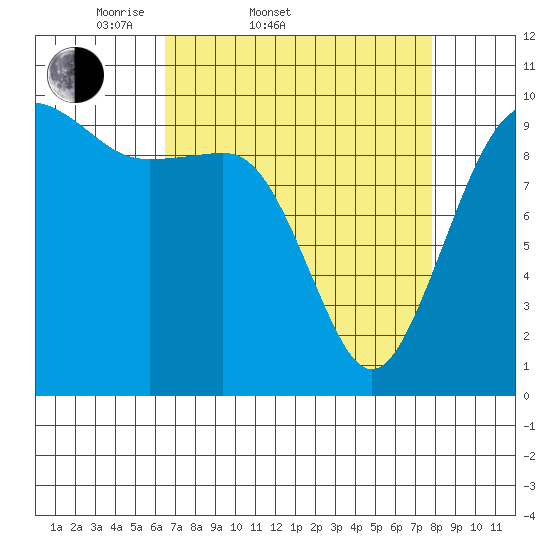 Everett tide chart for Thursday, April 9, 2026