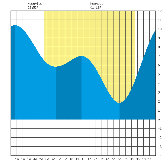 Everett tide chart for Sunday, May 10, 2026