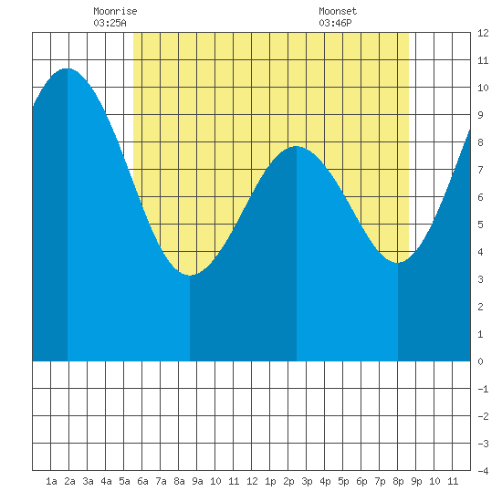 Everett tide chart for Tuesday, May 12, 2026
