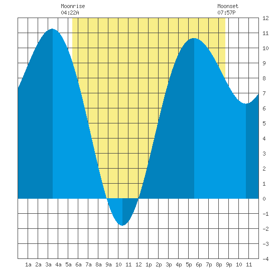 Everett tide chart for Friday, May 15, 2026