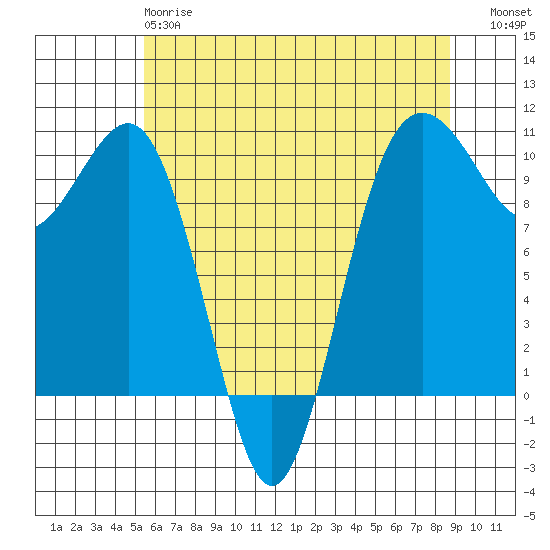 Everett tide chart for Sunday, May 17, 2026