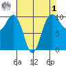 Everett tide chart for Friday, May 1, 2026