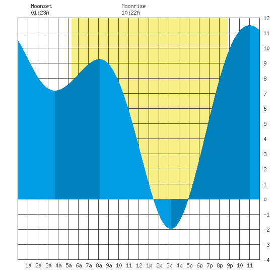 Everett tide chart for Thursday, May 21, 2026