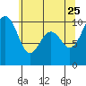 Everett tide chart for Monday, May 25, 2026