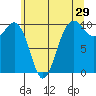 Everett tide chart for Friday, May 29, 2026