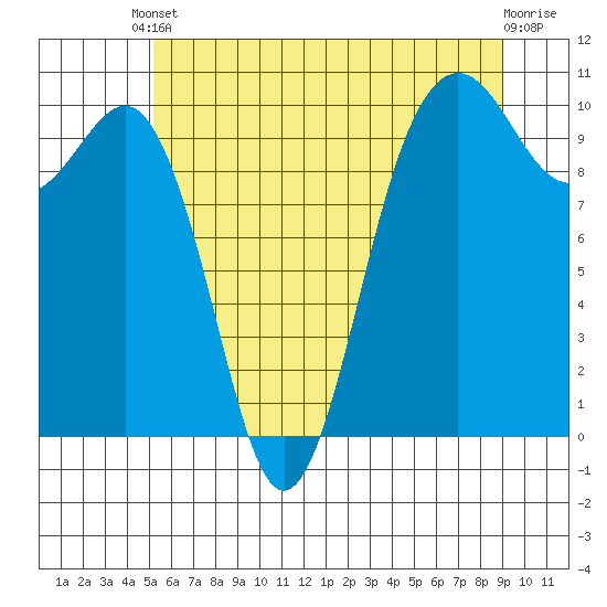 Everett tide chart for Saturday, May 30, 2026