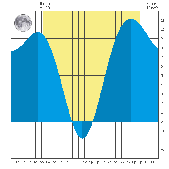 Everett tide chart for Sunday, May 31, 2026