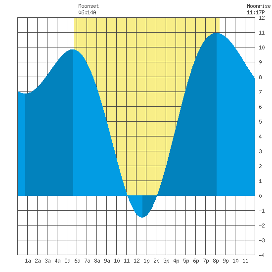Everett tide chart for Sunday, May 3, 2026