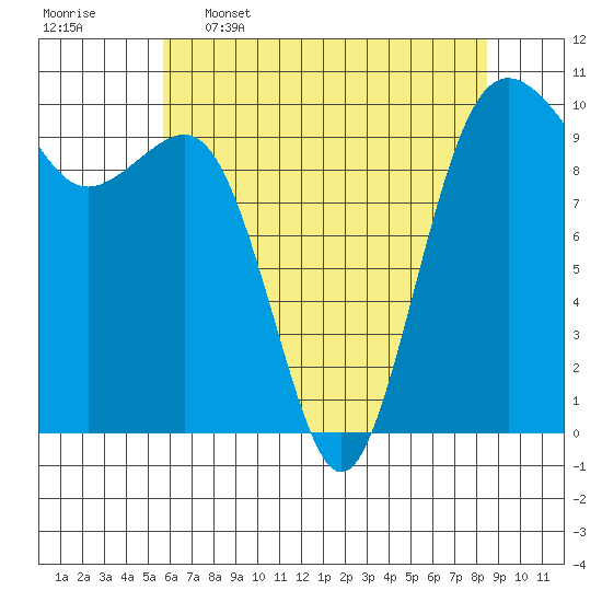 Everett tide chart for Tuesday, May 5, 2026