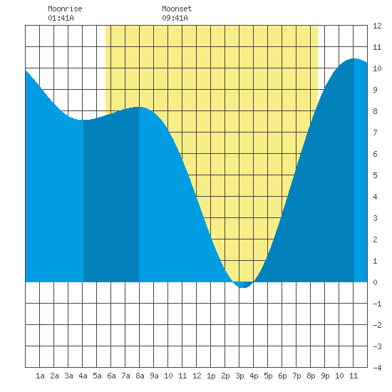 Everett tide chart for Thursday, May 7, 2026