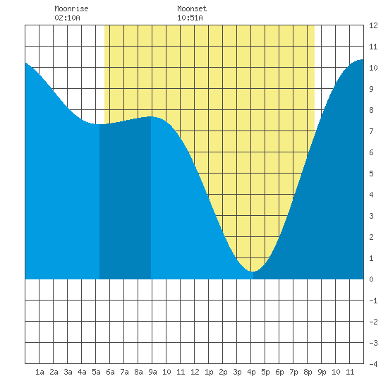 Everett tide chart for Friday, May 8, 2026