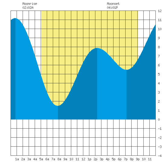 Everett tide chart for Wednesday, June 10, 2026