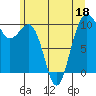 Everett tide chart for Thursday, June 18, 2026