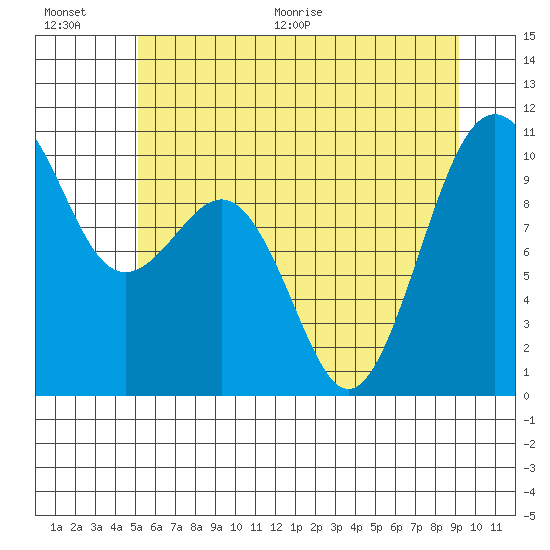 Everett tide chart for Saturday, June 20, 2026