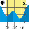Everett tide chart for Sunday, June 21, 2026