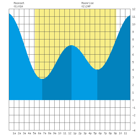 Everett tide chart for Monday, June 22, 2026