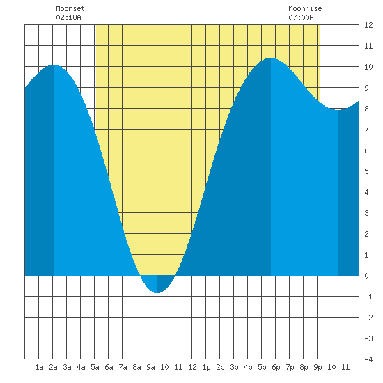 Everett tide chart for Friday, June 26, 2026