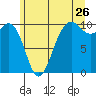Everett tide chart for Friday, June 26, 2026