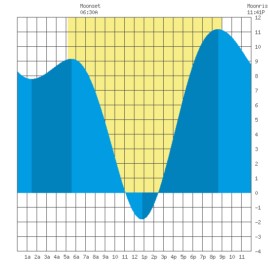 Everett tide chart for Tuesday, June 2, 2026