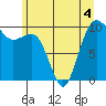 Everett tide chart for Thursday, June 4, 2026