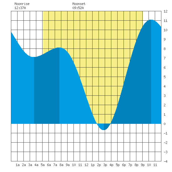 Everett tide chart for Friday, June 5, 2026