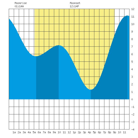 Everett tide chart for Sunday, June 7, 2026
