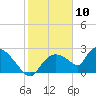 Everglades City tide chart for Sunday, January 10, 2021