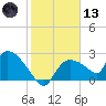 Everglades City tide chart for Wednesday, January 13, 2021