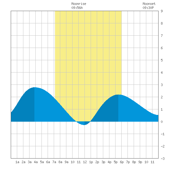 Everglades City tide chart for Saturday, January 16, 2021
