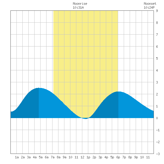 Everglades City tide chart for Sunday, January 17, 2021