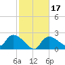 Everglades City tide chart for Sunday, January 17, 2021