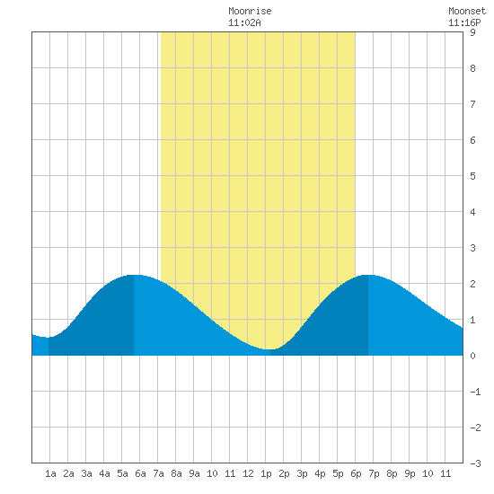 Everglades City tide chart for Monday, January 18, 2021