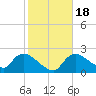Everglades City tide chart for Monday, January 18, 2021