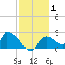 Everglades City tide chart for Friday, January 1, 2021