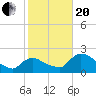 Everglades City tide chart for Wednesday, January 20, 2021