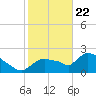 Everglades City tide chart for Friday, January 22, 2021