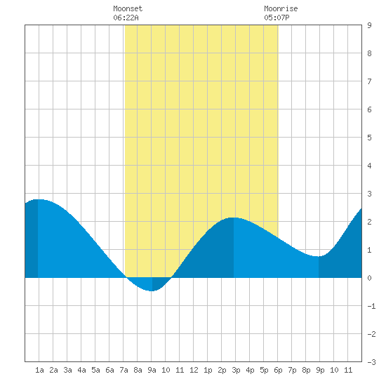 Everglades City tide chart for Wednesday, January 27, 2021
