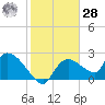 Everglades City tide chart for Thursday, January 28, 2021