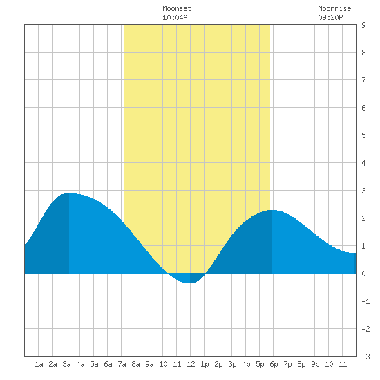 Everglades City tide chart for Saturday, January 2, 2021