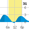 Everglades City tide chart for Sunday, January 31, 2021