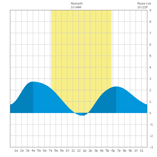 Everglades City tide chart for Sunday, January 3, 2021