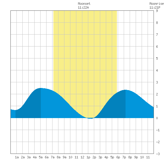 Everglades City tide chart for Monday, January 4, 2021