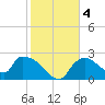 Everglades City tide chart for Monday, January 4, 2021