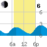 Everglades City tide chart for Wednesday, January 6, 2021