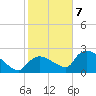 Everglades City tide chart for Thursday, January 7, 2021