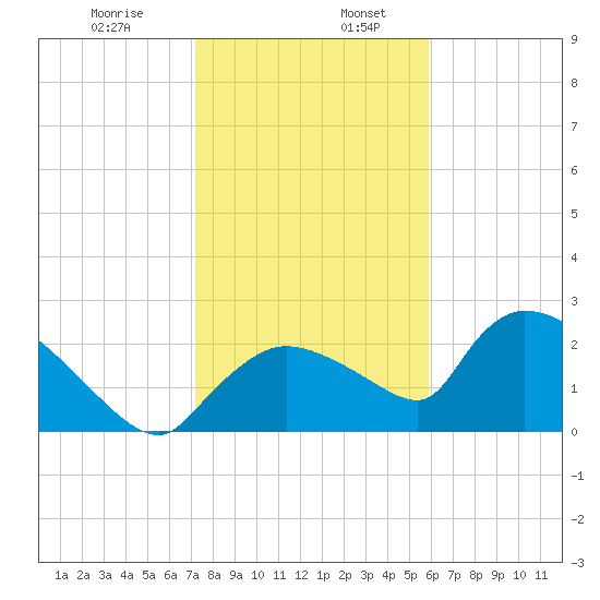 Everglades City tide chart for Friday, January 8, 2021