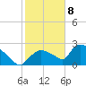 Everglades City tide chart for Friday, January 8, 2021