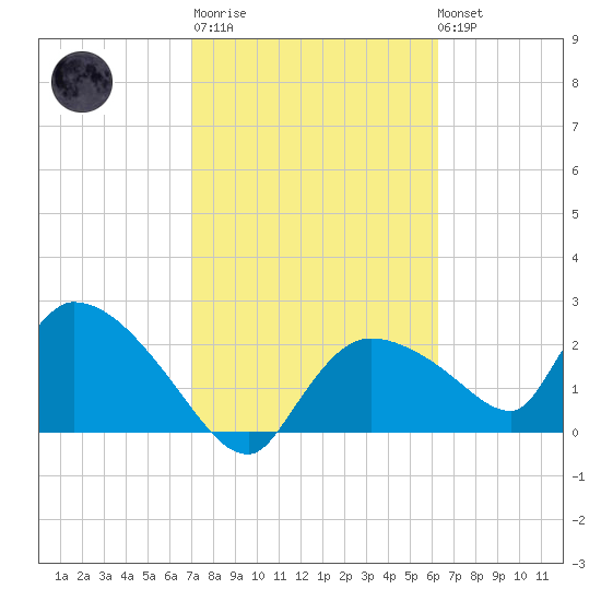 Everglades City tide chart for Thursday, February 11, 2021